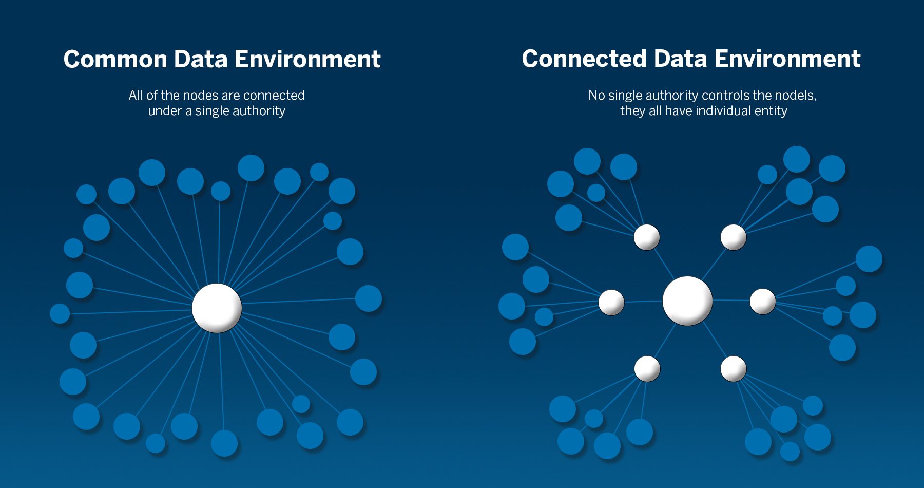 Comparison of Common Data Environment (single authority) vs. Connected Data Environment (individual entities).
