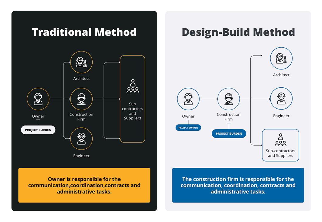 Design-Build-Burden